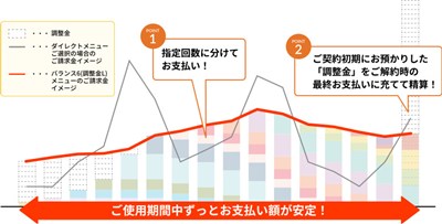このまち電気のバランスメニュー