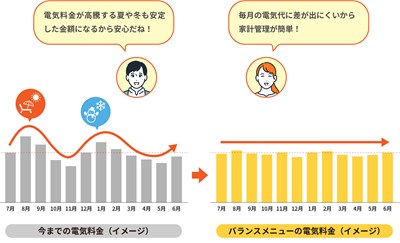 このまち電気の「バランスメニュー」のイメージ