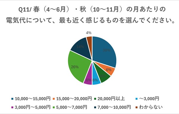 春・秋の1ヶ月の電気代の相場