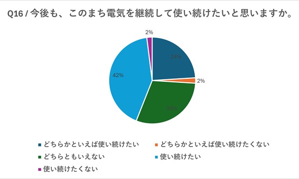 このまち電気を継続したいかどうかのアンケート結果