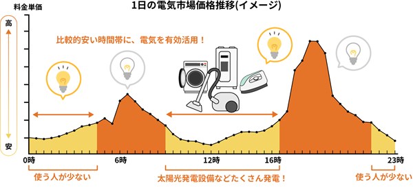 市場連動型で電気単価が変動するイメージ