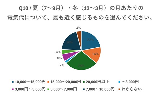 夏・冬の1ヶ月の電気代の相場