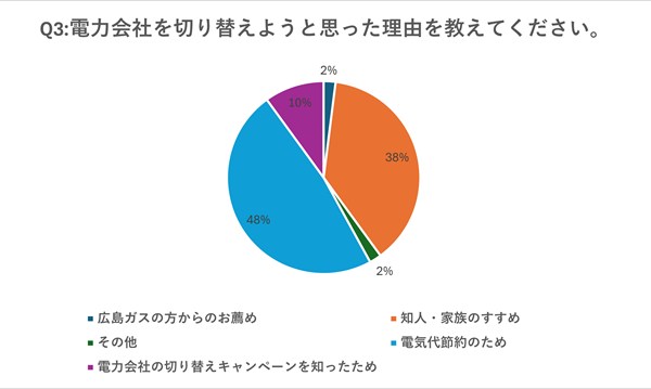 電力会社を切り替えようと思った理由のアンケート結果