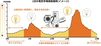 1日の電気市場価格の推移をイメージ