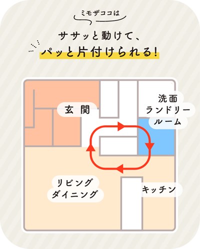 ぐるぐる家事動線の図解イラスト